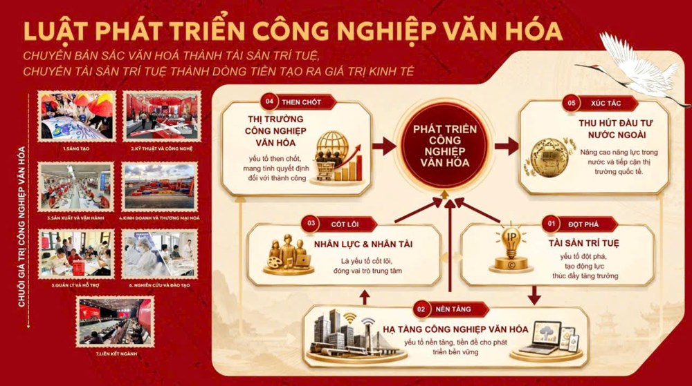 Xây dựng Luật Phát triển công nghiệp văn hoá theo trình tự, thủ tục rút gọn - ảnh 4