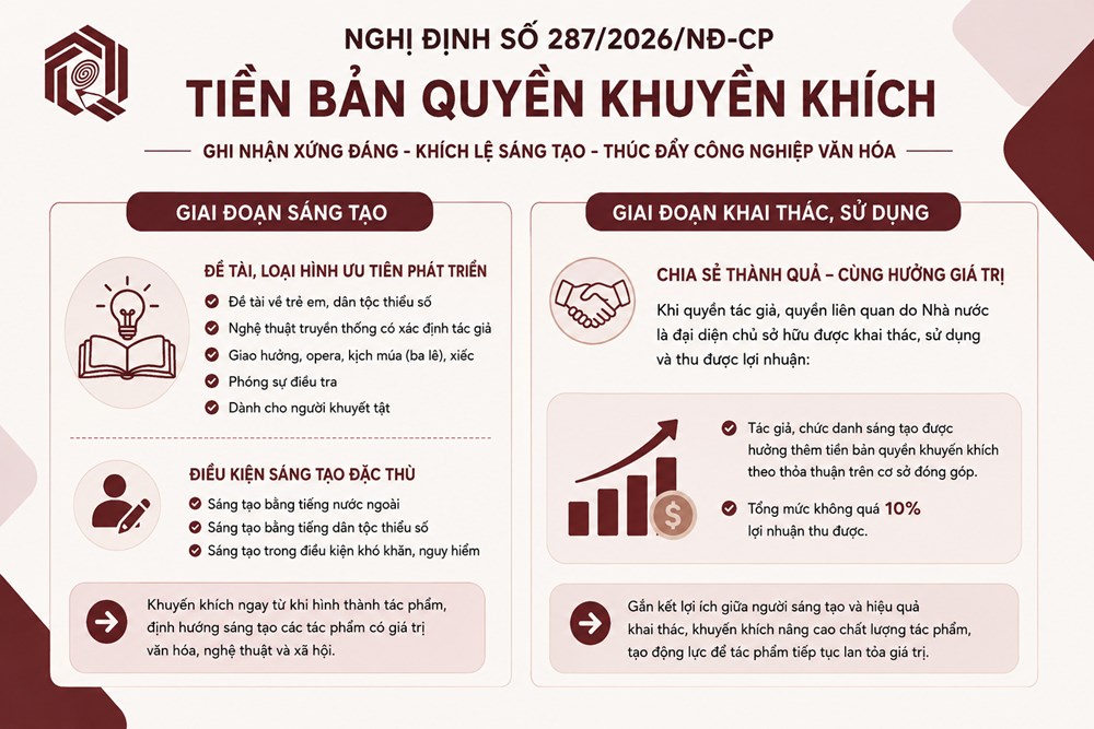 Nghị định số 287/2026/NĐ-CP: Hoàn thiện cơ chế tiền bản quyền, tạo động lực cho sáng tạo và phát huy giá trị tài sản trí tuệ (Phần 1) - ảnh 1