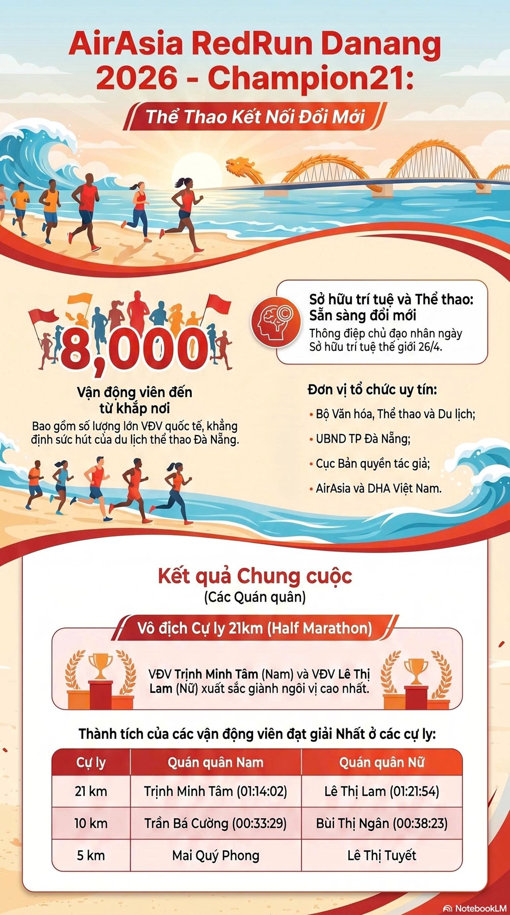 Hành trình “Sẵn sàng - Bắt đầu - Đổi mới” trên từng bước chạy tại  AirAsia RedRun Danang 2026 khép lại thành công với gần 8.000 vận động viên tham gia - ảnh 3