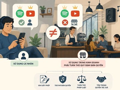 Tiền bản quyền khi khai thác và sử dụng tác phẩm âm nhạc  trong quán cafe